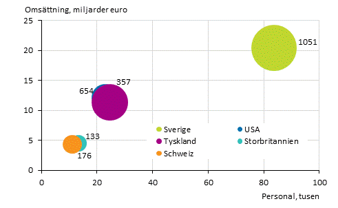 Figurbilaga 4. Antal utlndska dotterbolag, personal och omsttning efter land r 2017*