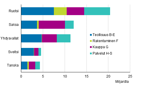 Ulkomaisten yritysten liikevaihto 2017 toimialoittain (pl. A Maatalous, metstalous ja kalatalous)*