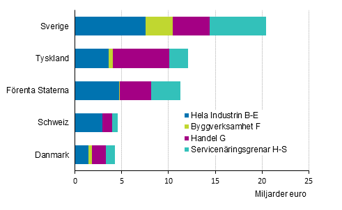 Omsttningen r 2017 inom utlndska fretag efter nringsgren (exkl. A Jordbruk, skogsbruk och fiske)*