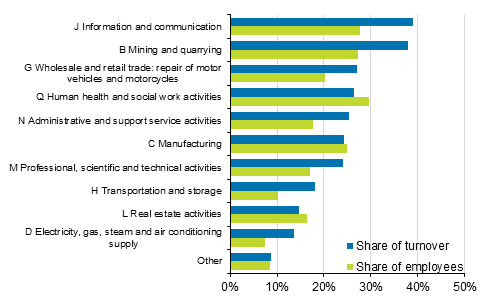 Appendix figure 2. Foreign affiliates share of overall entrepreneurial activity in Finland by industry in 2018