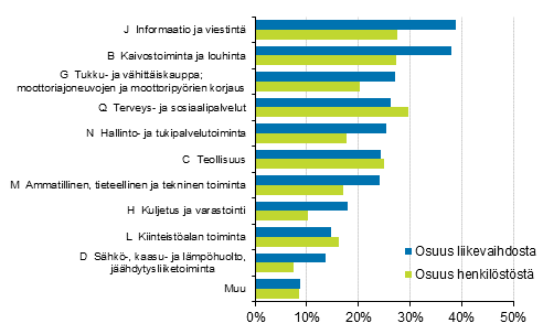 Liitekuvio 2. Ulkomaisten tytryhtiiden osuus koko Suomen yritystoiminnasta vuonna 2018