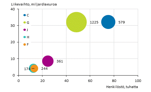 Liitekuvio 3: Ulkomaisten tytryhtiiden lukumr, henkilst ja liikevaihto toimialoittain 2018*