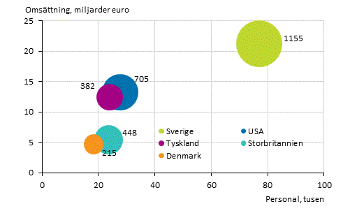 Figurbilaga 4. Antal utlndska dotterbolag, personal och omsttning efter land r 2018*