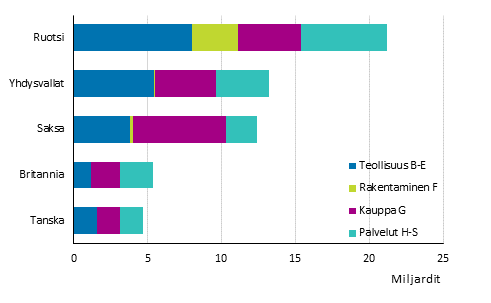 Ulkomaisten yritysten liikevaihto 2018 toimialoittain (pl. A Maatalous, metstalous ja kalatalous)*