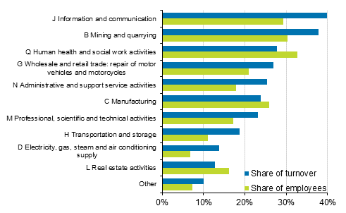 Appendix figure 2. Foreign affiliates share of overall entrepreneurial activity in Finland by industry in 2019