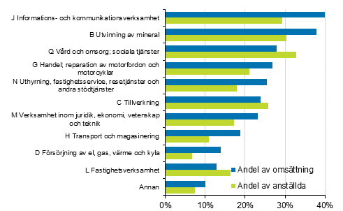 Figurbilaga 2. De utlndska dotterbolagens andel av hela fretagverksamheten i Finland efter nringsgren 2019