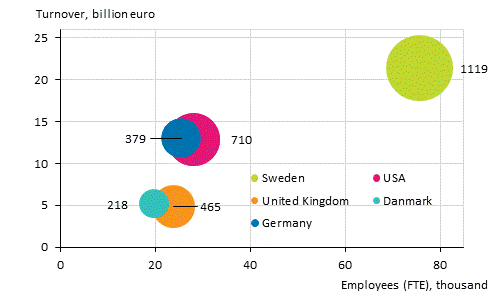 Appendix figure 4. The number of foreign affiliates, their employees and turnover by country in 2019*