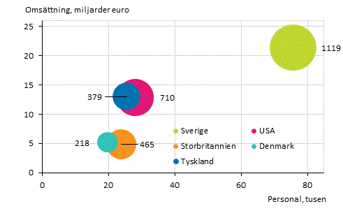 Figurbilaga 4. Antal utlndska dotterbolag, personal och omsttning efter land r 2019*