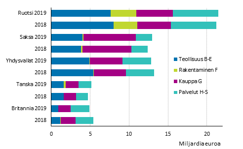 Ulkomaisten yritysten liikevaihto 2018-2019 toimialoittain (pl. A Maatalous, metstalous ja kalatalous)*