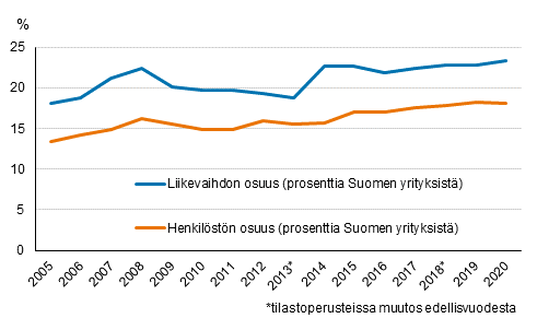 Liitekuvio 1. Ulkomaisten tytryhtiiden osuus koko Suomen yritystoiminnasta vuosina 2005-2020