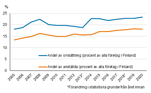 Figurbilaga 1. De utlndska dotterbolagens andel av hela fretagsverksamheten i Finland 2005 - 2020