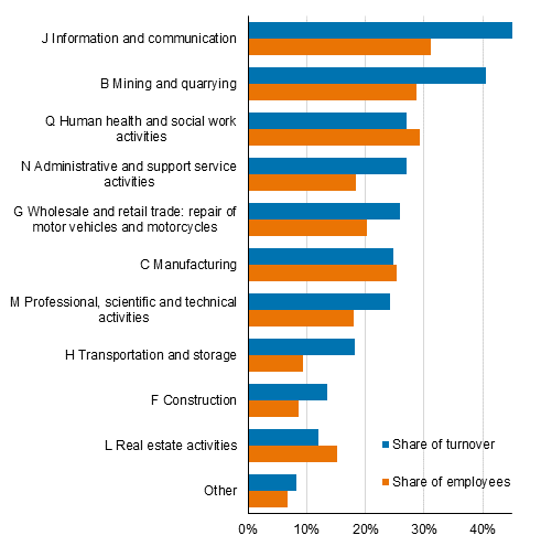 Appendix figure 2. Foreign affiliates share of overall entrepreneurial activity in Finland by industry in 2020