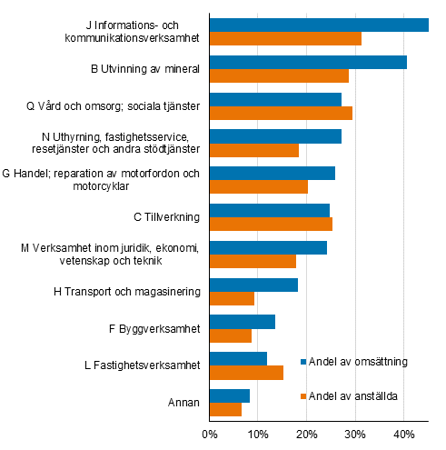 Figurbilaga 2. De utlndska dotterbolagens andel av hela fretagverksamheten i Finland efter nringsgren 2020