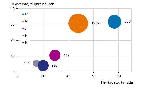 Liitekuvio 3: Ulkomaisten tytryhtiiden lukumr, henkilst ja liikevaihto toimialoittain 2020*