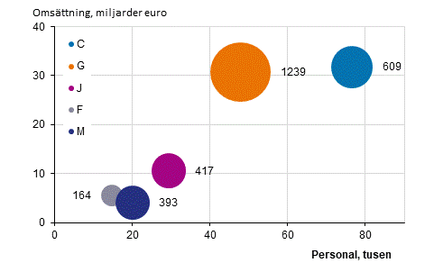 Figurbilaga 3. Antalet utlndska dotterbolag, anstllda och omsttning efter nringsgren 2020*