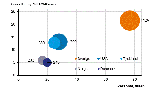 Figurbilaga 4. Antal utlndska dotterbolag, personal och omsttning efter land r 2020*