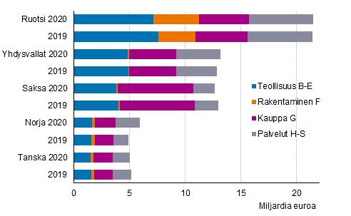 Ulkomaisten yritysten liikevaihto 2019-2020 toimialoittain (pl. A Maatalous, metstalous ja kalatalous)*