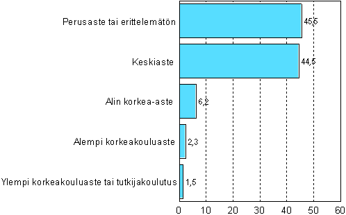 Kotimaan vestn kuuluvat ulosottovelalliset koulutusasteen mukaan vuonna 2008, %