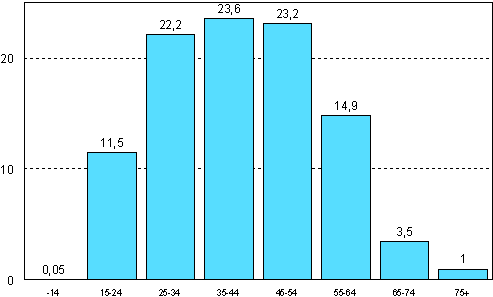 Kotimaan vestn kuuluvat ulosottovelalliset ikryhmittin vuoden 2008 lopussa, %