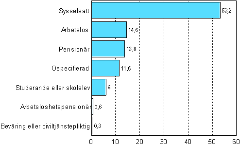 Andelen utskningsgldenrer inom den inhemska befolkningen efter huvudsaklig verksamhet r 2008, %