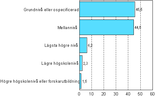 Andelen utskningsgldenrer inom den inhemska befolkningen efter utbildningsniv r 2008, %