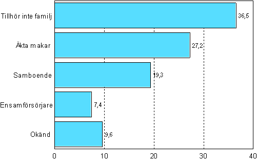 Andelen utskningsgldenrer inom den inhemska befolkningen efter familjetyp r 2008, %