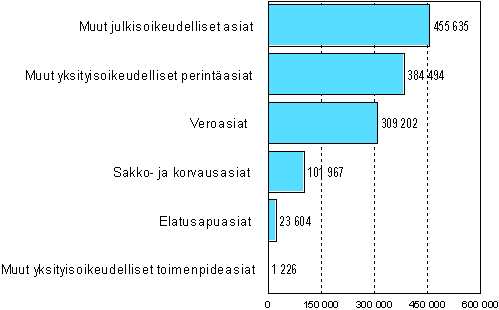 Vireill olevat ulosottoasiat vuoden 2008 lopussa, kpl