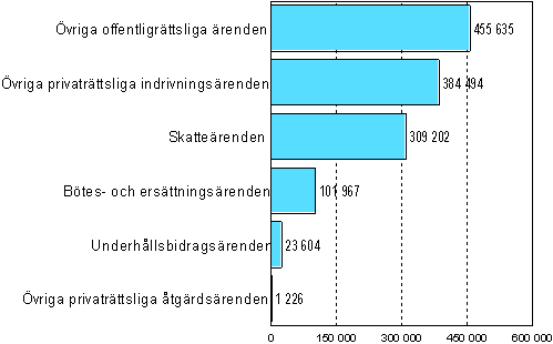 Vireill olevat ulosottoasiat vuoden 2008 lopussa, kpl