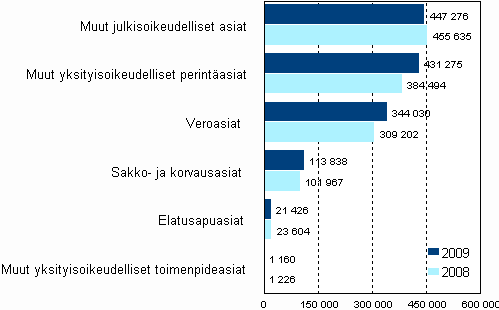 Vireill olevat ulosottoasiat vuosien 2009 ja 2008 lopussa, kpl