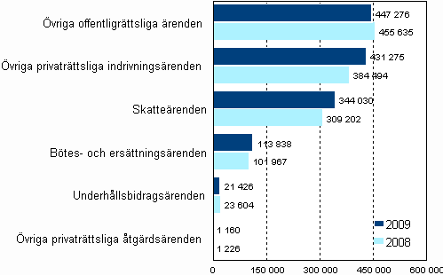 Anhngiggjorda utskningsrenden i slutet av r 2009 och 2008, antal