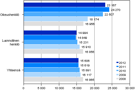 Keskimrinen ulosottovelka velallista kohti vuosina 2008–2012, euroa