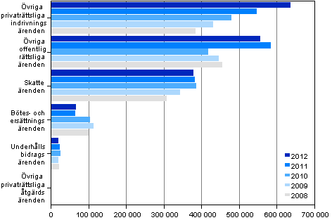 Anhngiggjorda utskningsrenden ren 2008–2012, st.