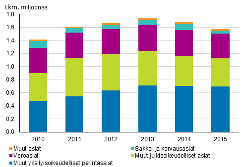 Vireill olevat ulosottoasiat asialajeittain vuosina 2010–2015, lkm