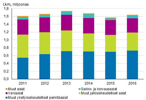 Vireill olevat ulosottoasiat asialajeittain vuosina 2011–2016, lkm