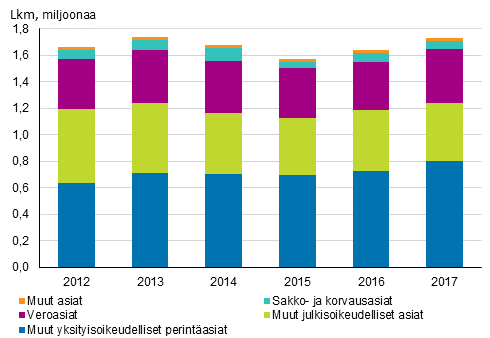 Vireill olevat ulosottoasiat asialajeittain vuosina 2012–2017, lkm