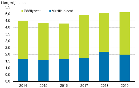 Vireill olevat ja pttyneet ulosottoasiat vuosina 2014–2019, lkm