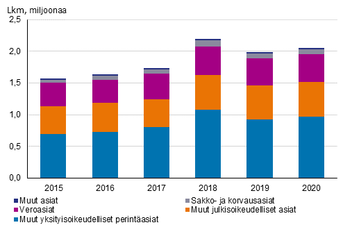 Vireill olevat ulosottoasiat asialajeittain vuosina 2015–2020, lkm