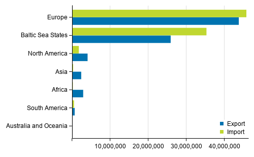 Exports and imports by area year 2019