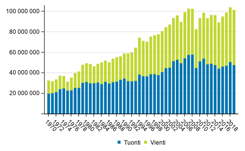 Ulkomaan merikuljetukset (tonnia) 1970–2019