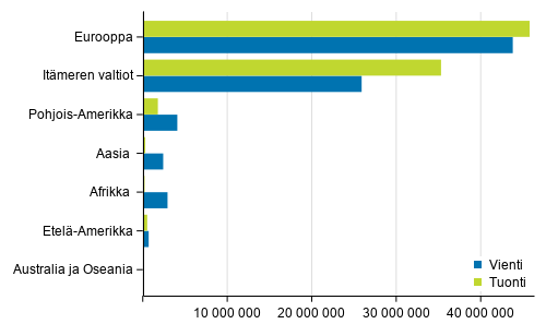 Vienti ja tuonti alueittain vuonna 2019