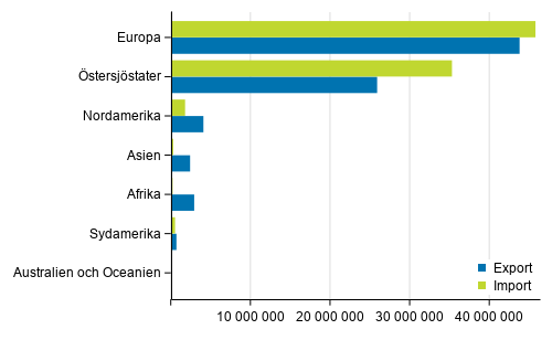 Exporter och importer enligt omrde r 2019