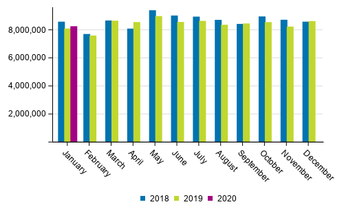 Foreign sea Transport by month in 2018 to 2020