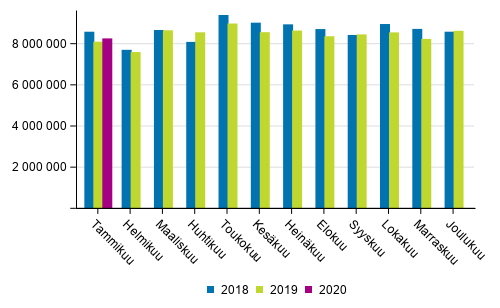 Ulkomaan merikuljetukset kuukausittain 2018–2020