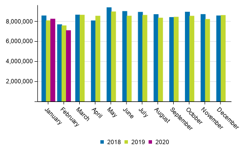 Foreign sea Transport by month in 2018 to 2020