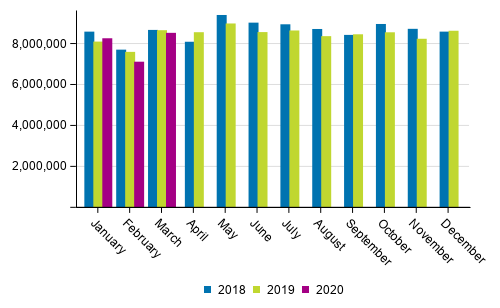 Foreign sea Transport by month (tonnes) in 2018 to 2020