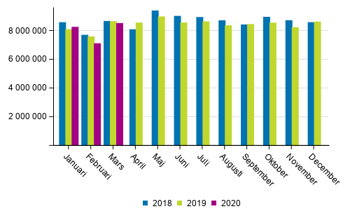 Utrikes sjtransporterna efter mnad (ton) 2018–2020