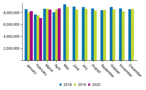 Foreign sea Transport by month (tonnes) in 2018 to 2020