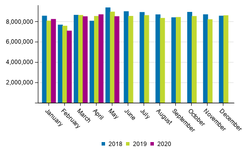 Foreign sea Transport by month (tonnes) in 2018 to 2020