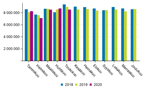 Ulkomaan merikuljetukset kuukausittain (tonnia) 2018–2020