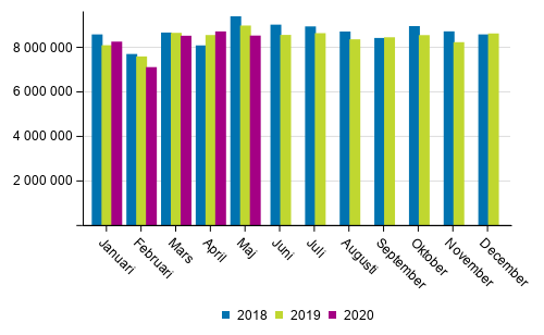 Utrikes sjtransporterna efter mnad (ton) 2018–2020